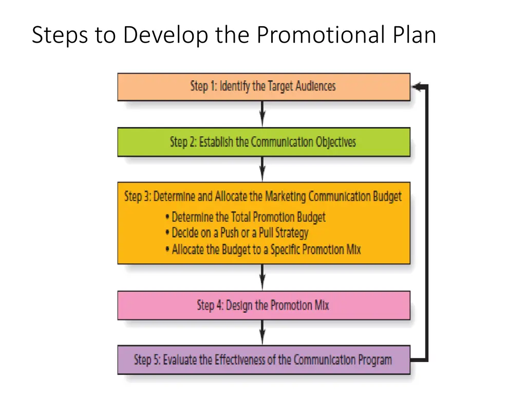 steps to develop the promotional plan