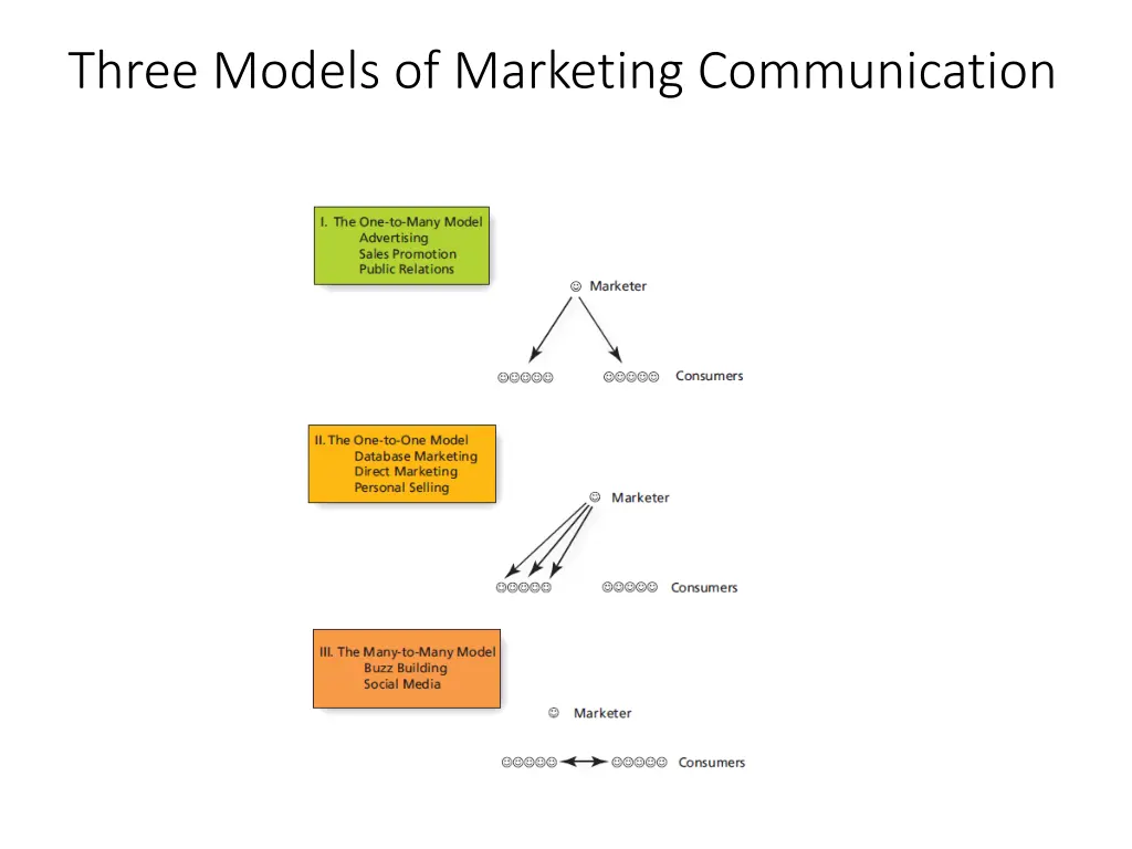 three models of marketing communication