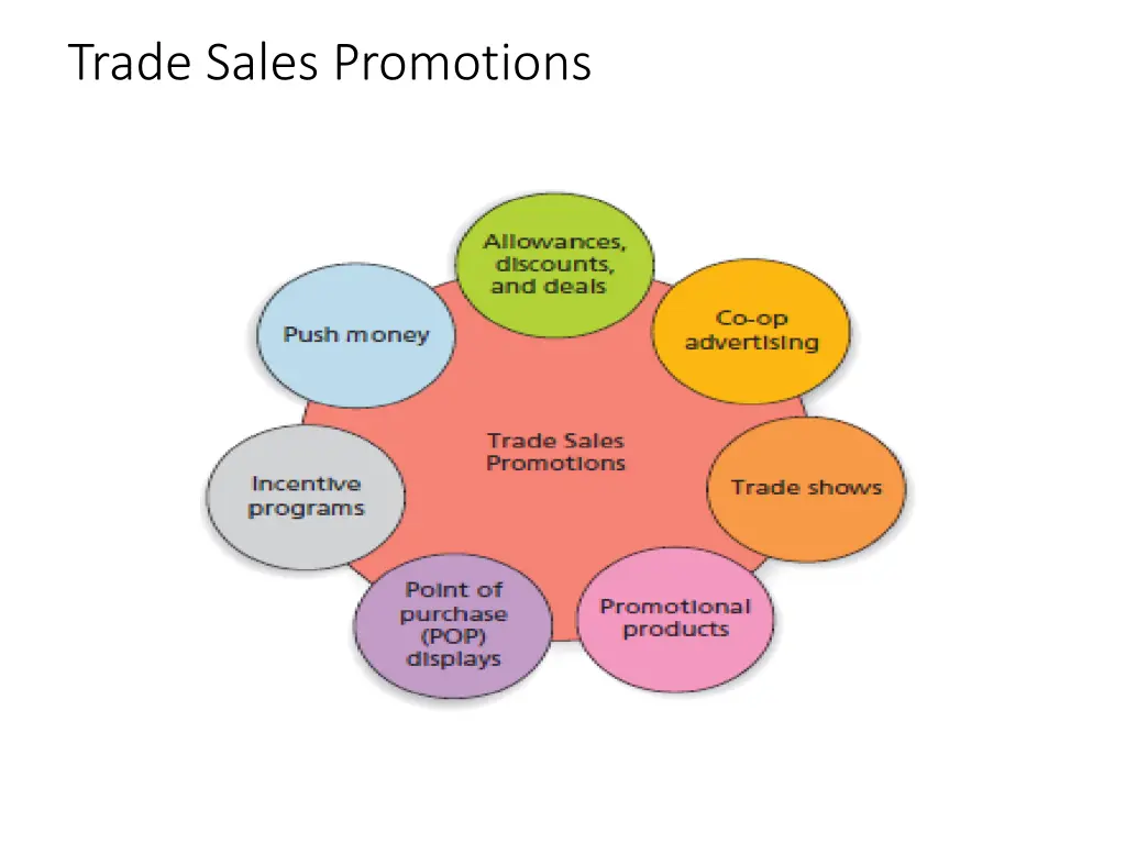 trade sales promotions