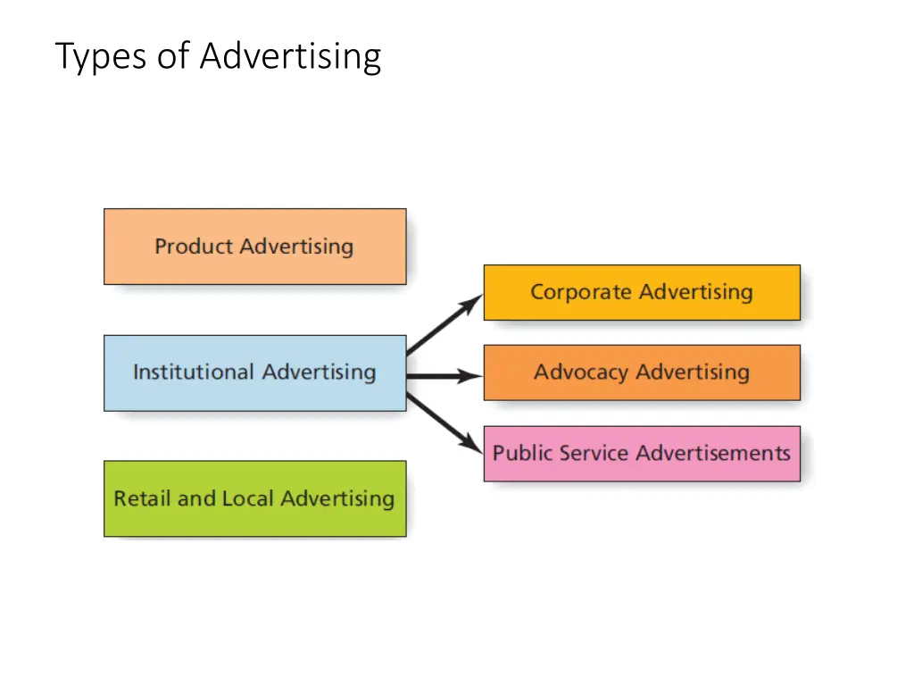 types of advertising