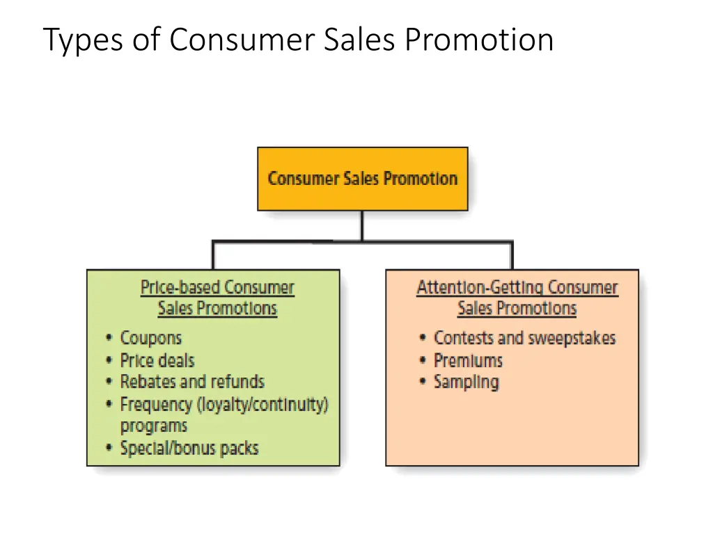 types of consumer sales promotion