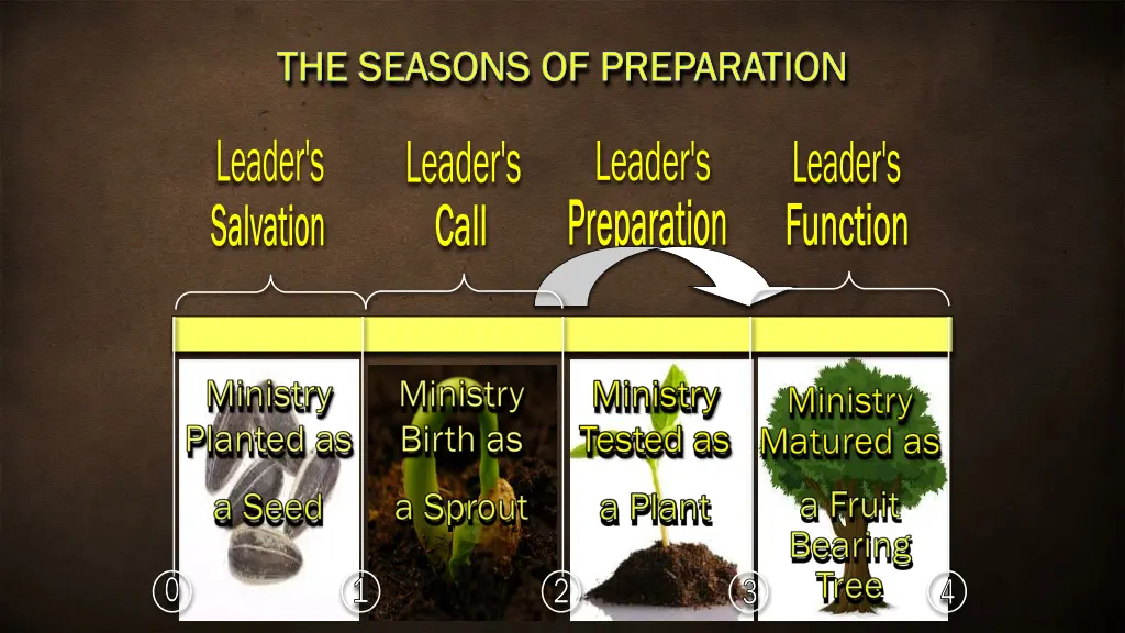 the seasons of preparation