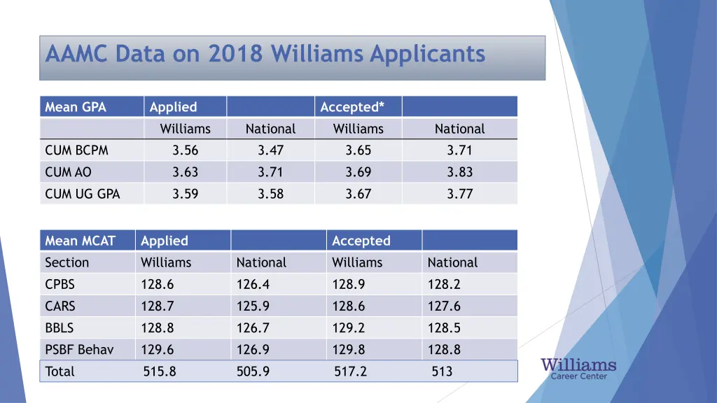 aamc data on 2018 williams applicants