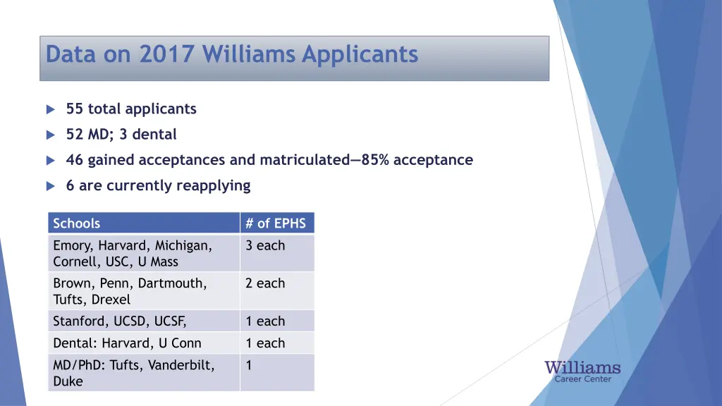 data on 2017 williams applicants