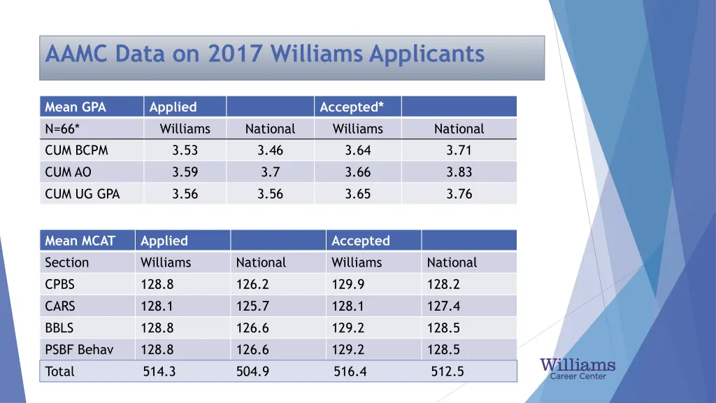 aamc data on 2017 williams applicants