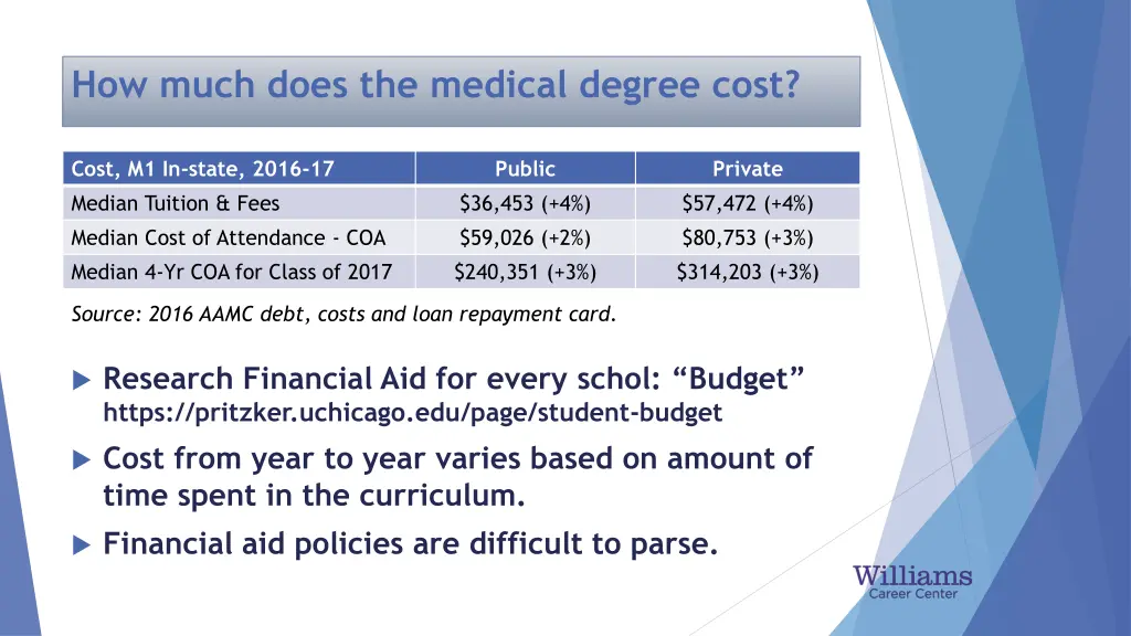 how much does the medical degree cost