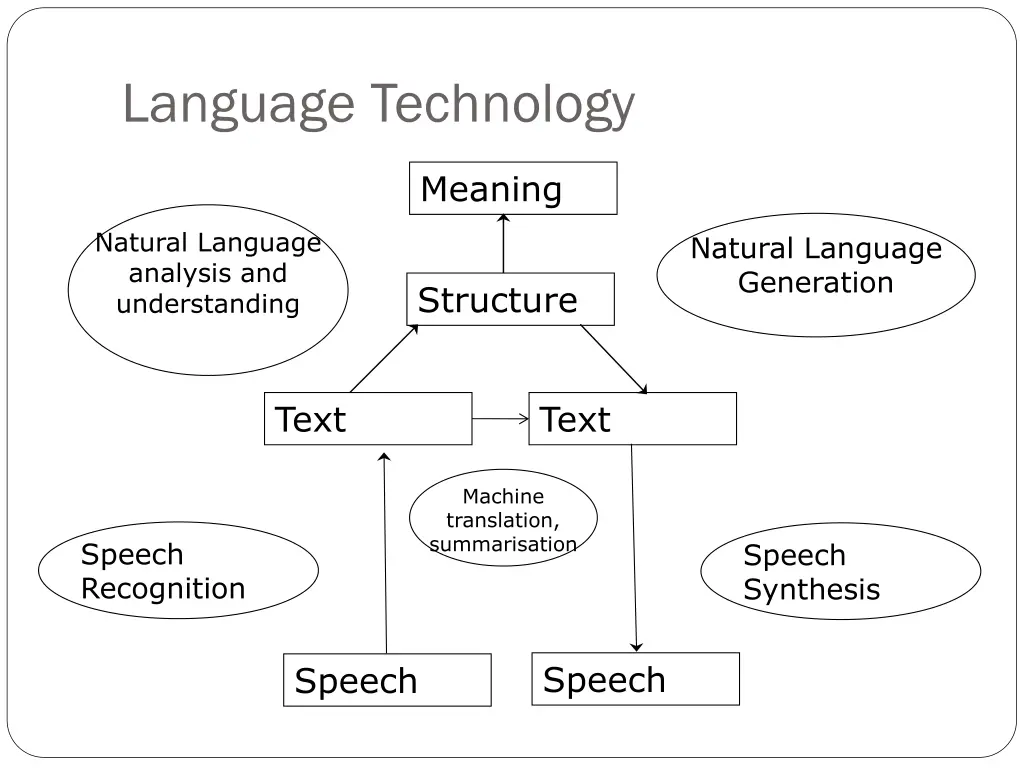 language technology