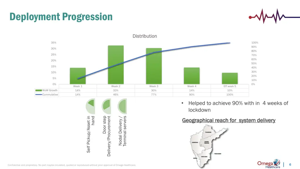 deployment progression