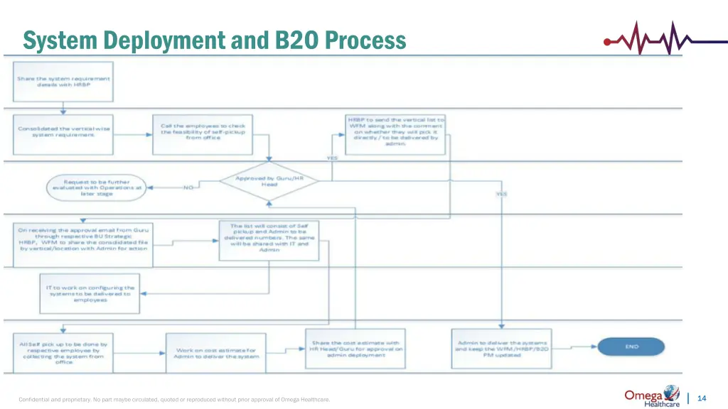 system deployment and b2o process