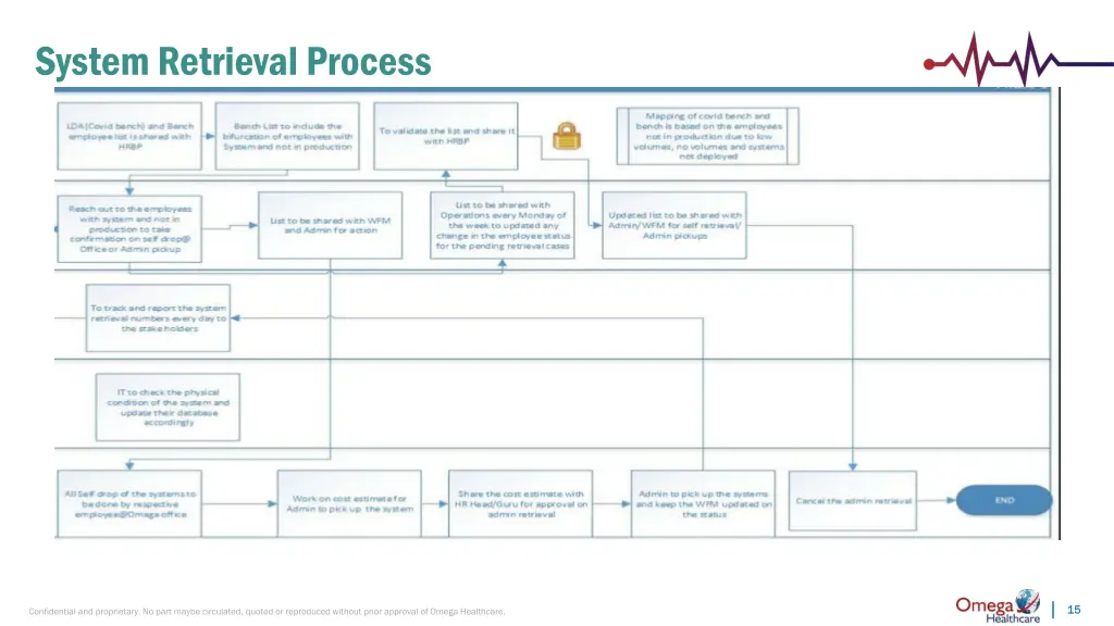 system retrieval process