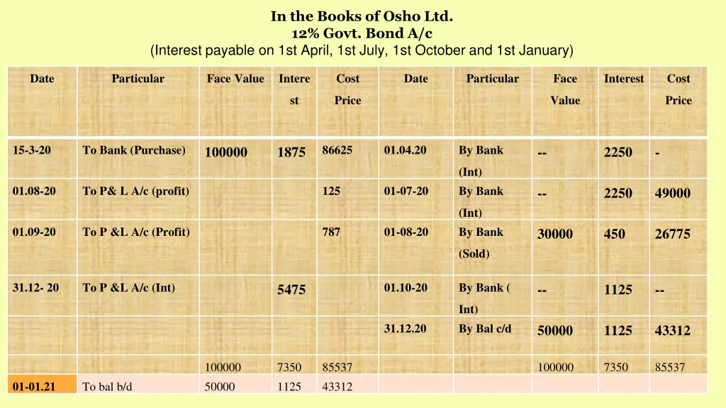 in the books of osho ltd 12 govt bond a c