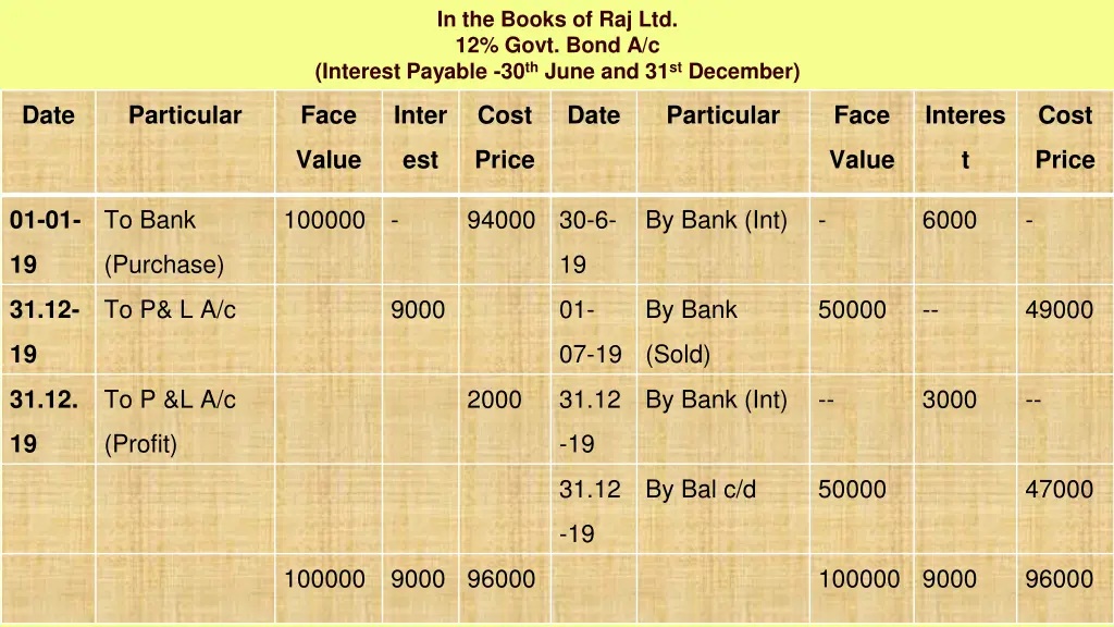 in the books of raj ltd 12 govt bond a c