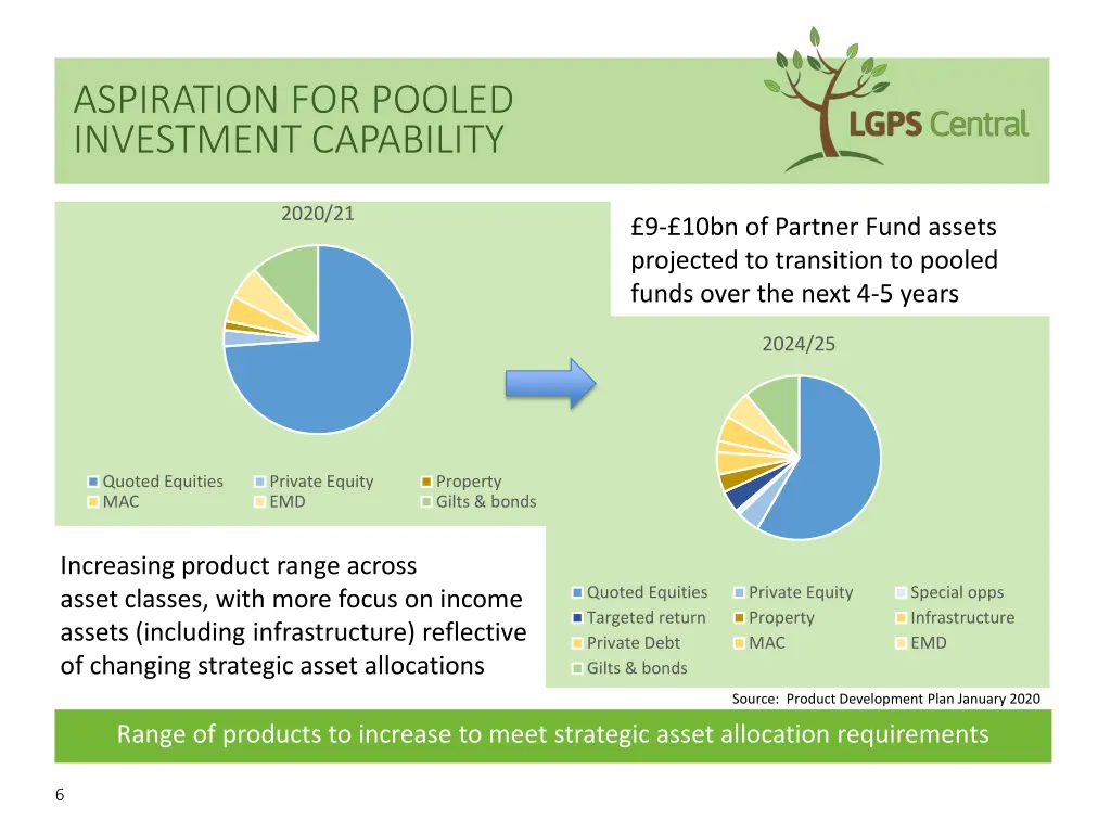 aspiration for pooled investment capability