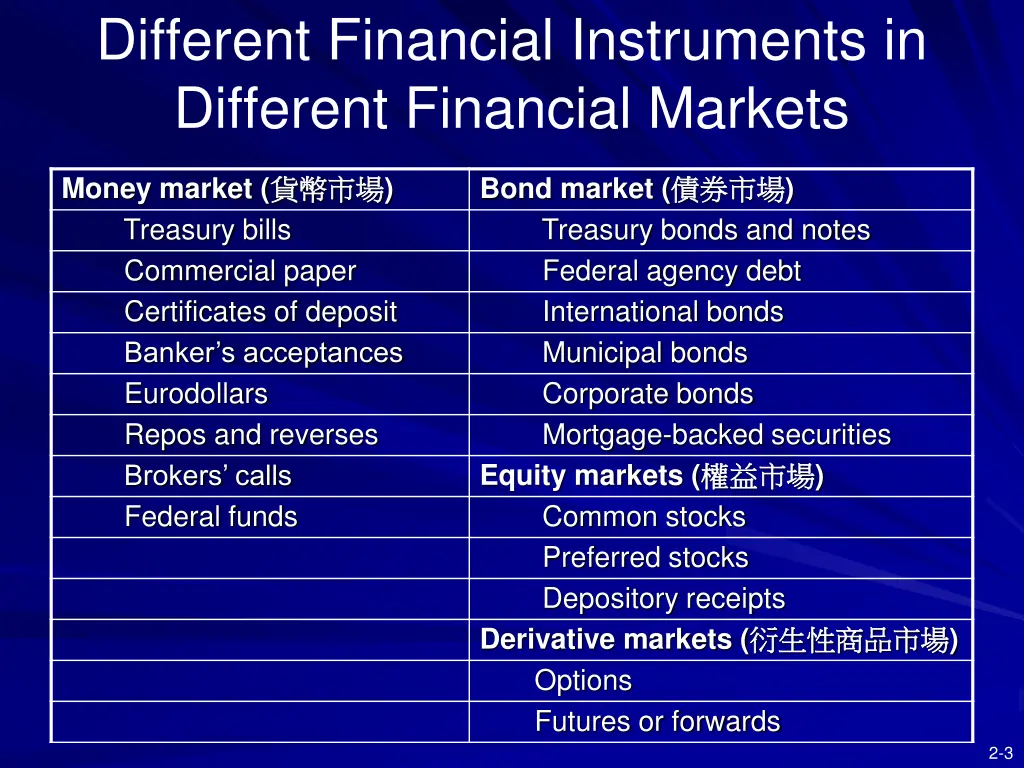 different financial instruments in different