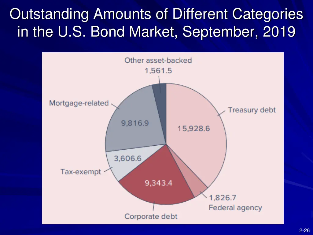 outstanding amounts of different categories