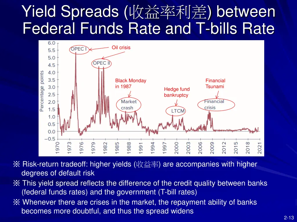 yield spreads between federal funds rate