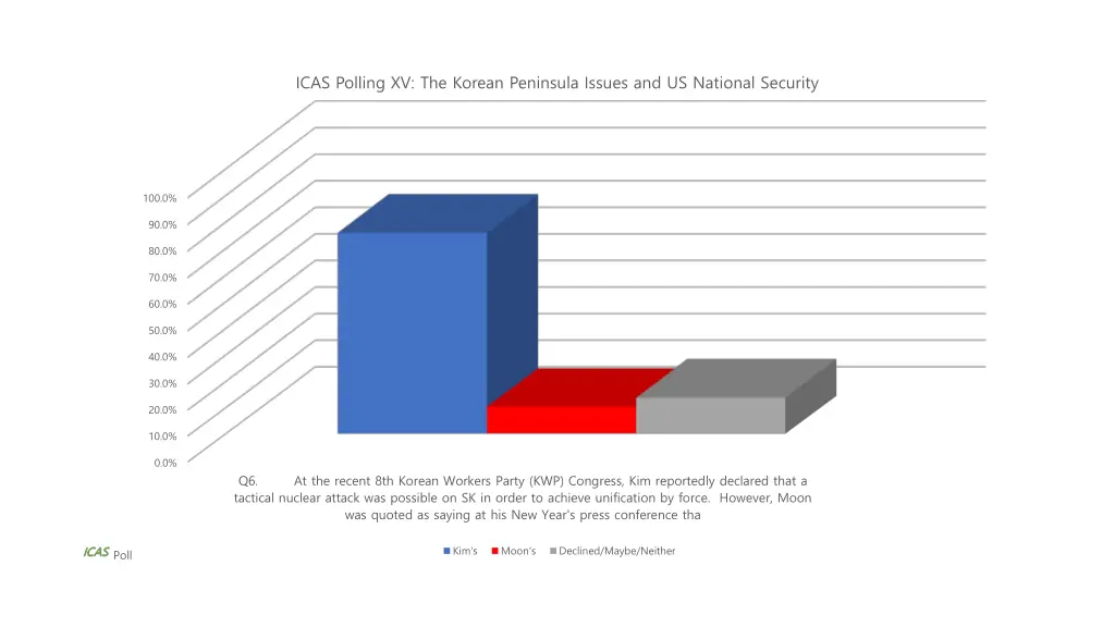 icas polling xv the korean peninsula issues 1