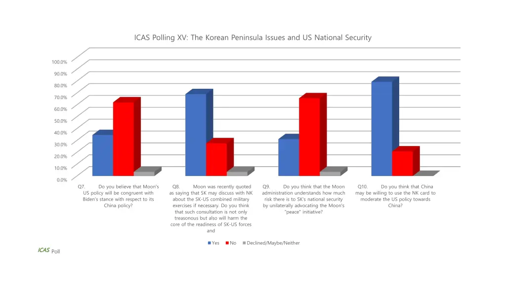 icas polling xv the korean peninsula issues 2