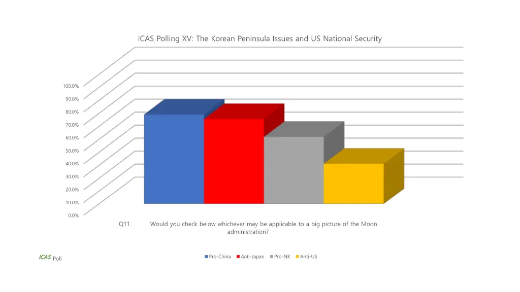 icas polling xv the korean peninsula issues 3