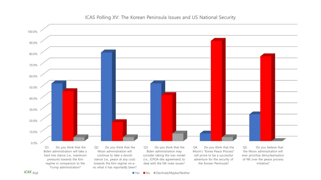 icas polling xv the korean peninsula issues