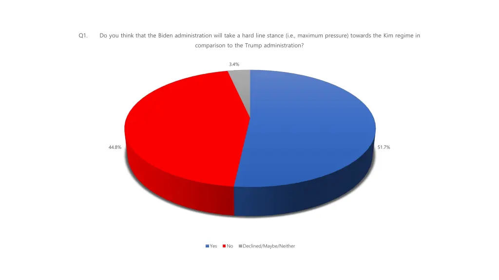 q1 do you think that the biden administration