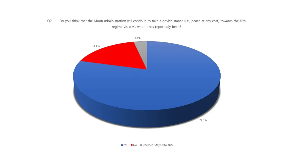 q2 do you think that the moon administration will 1
