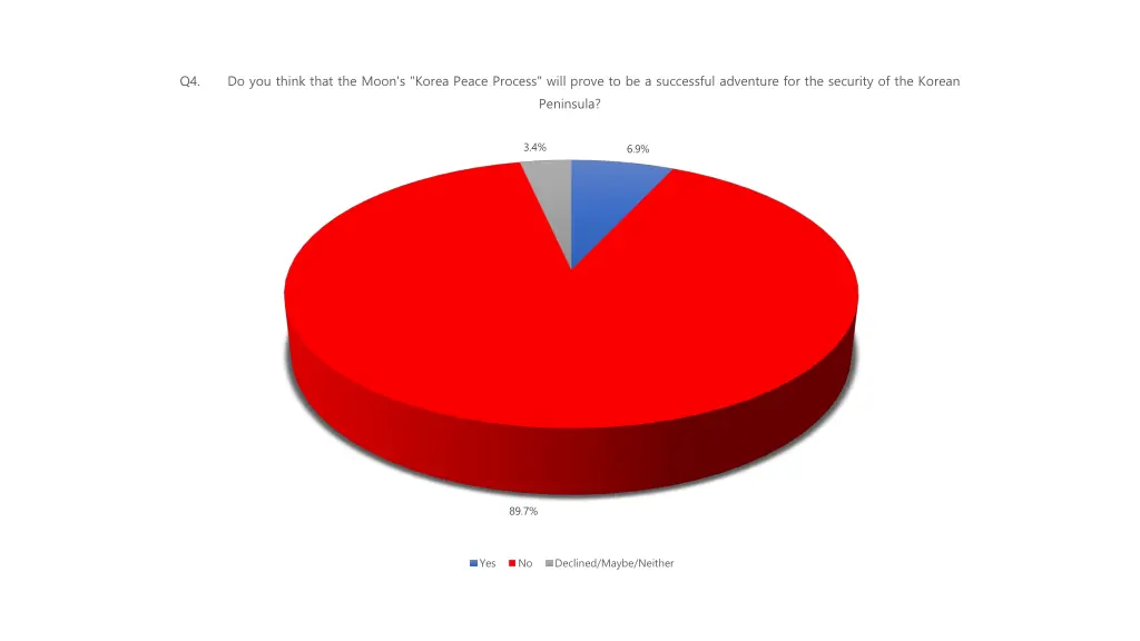 q4 do you think that the moon s korea peace