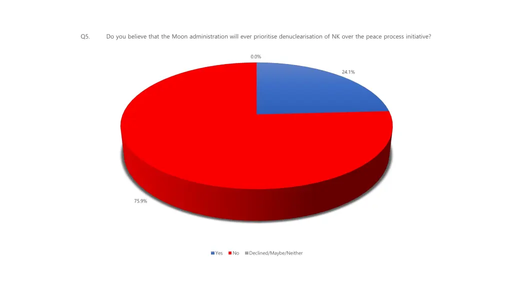 q5 do you believe that the moon administration