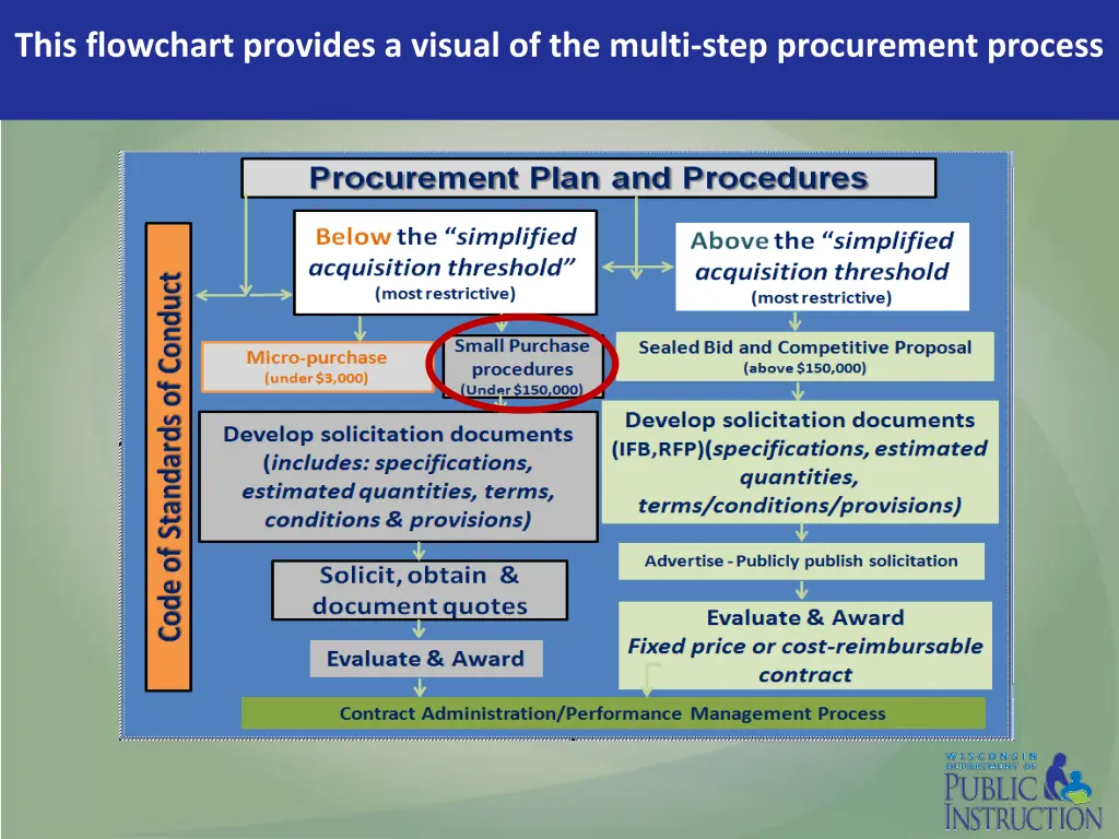 this flowchart provides a visual of the multi