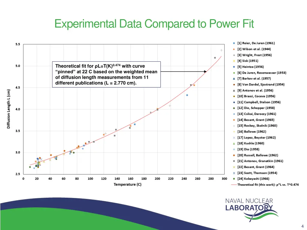 experimental data compared to power fit