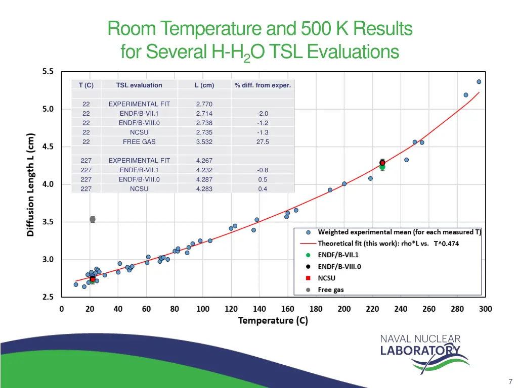 room temperature and 500 k results for several