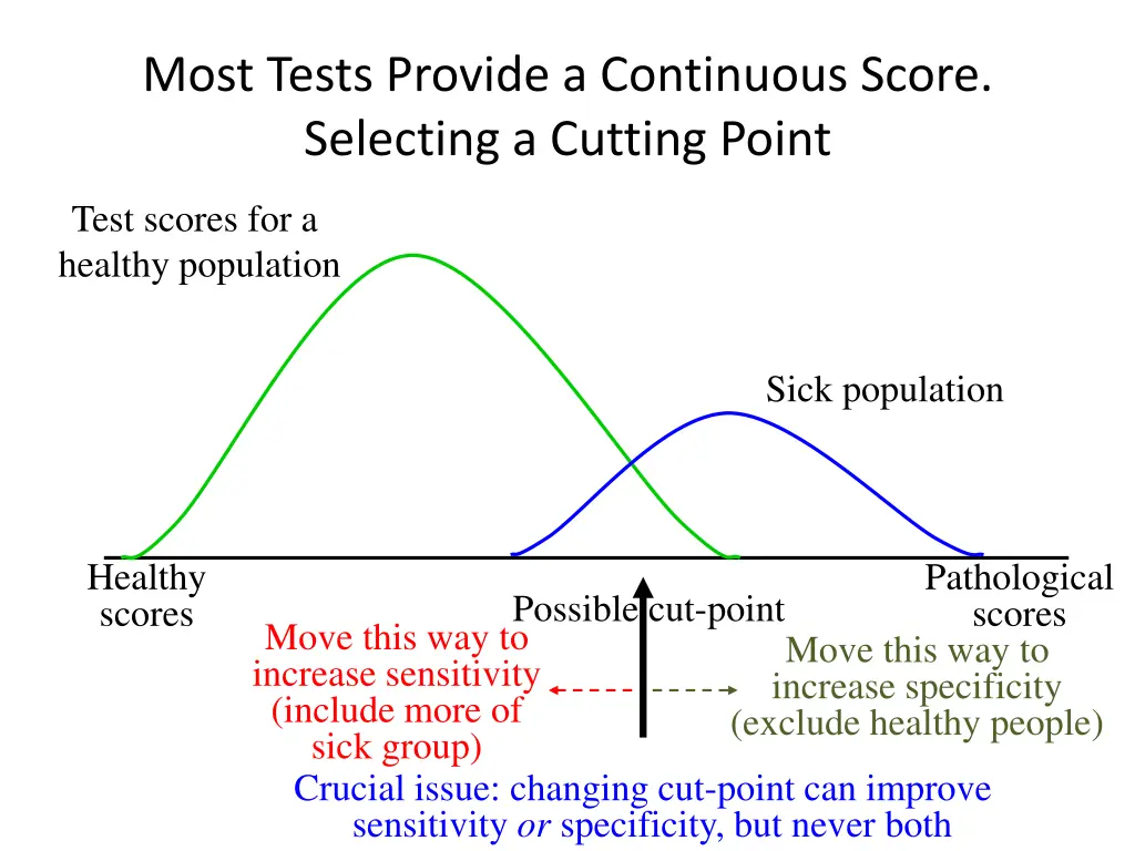 most tests provide a continuous score selecting