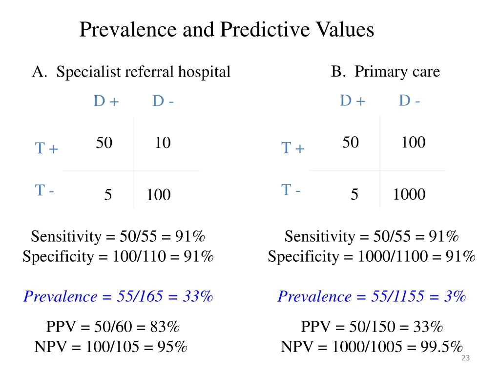 prevalence and predictive values