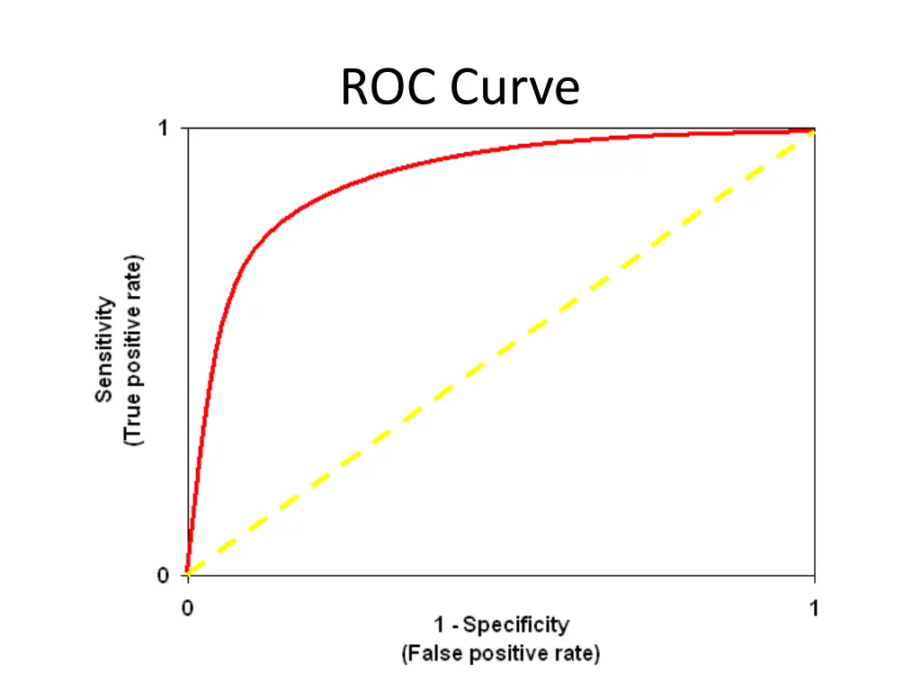 roc curve