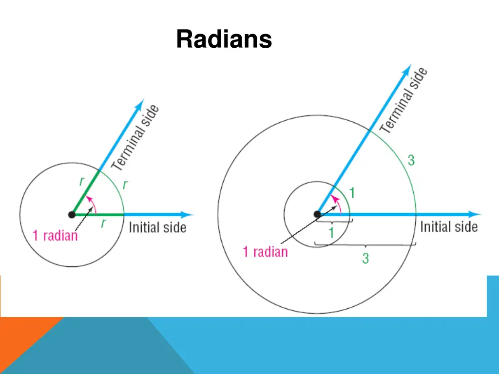 radians