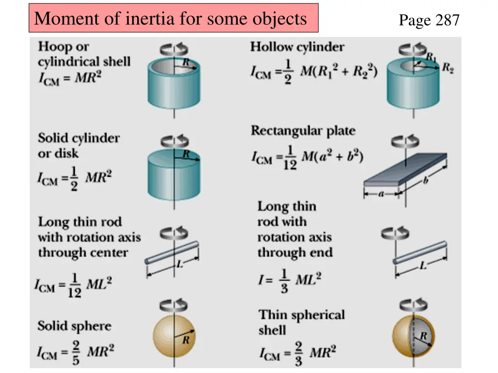 moment of inertia for some objects