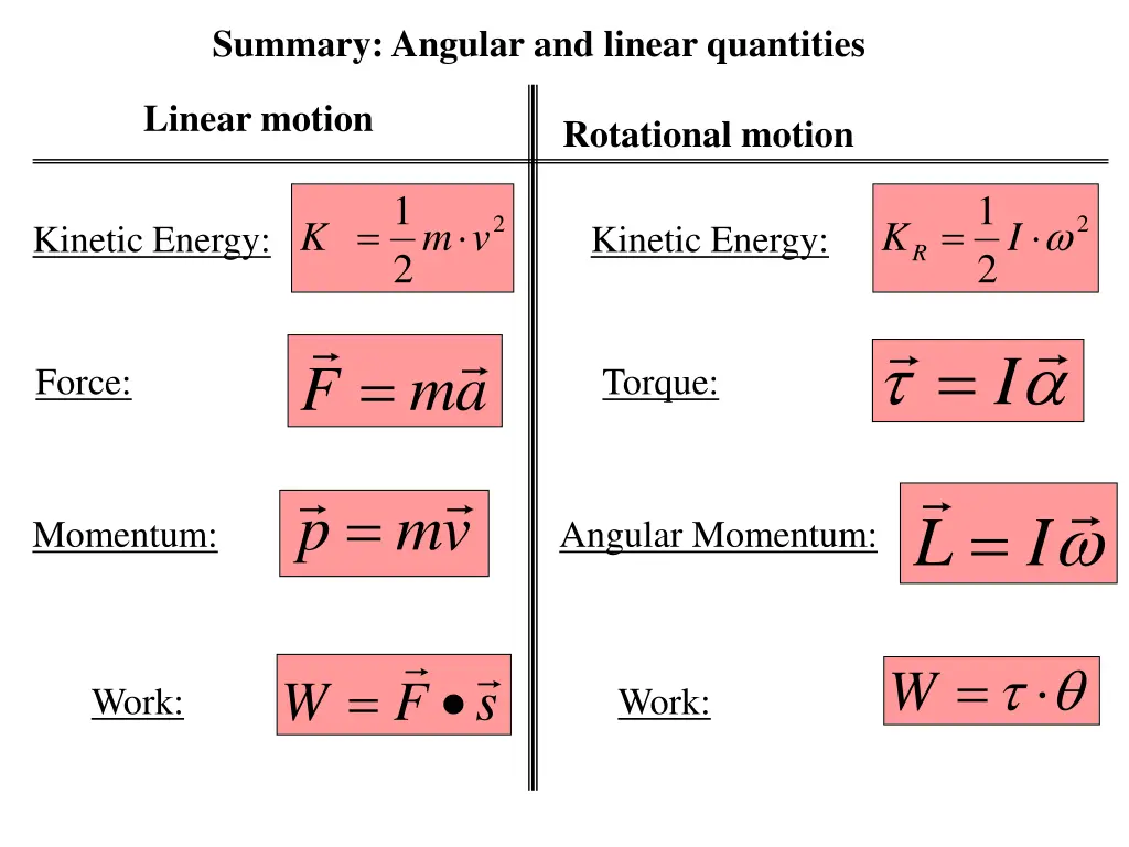 summary angular and linear quantities