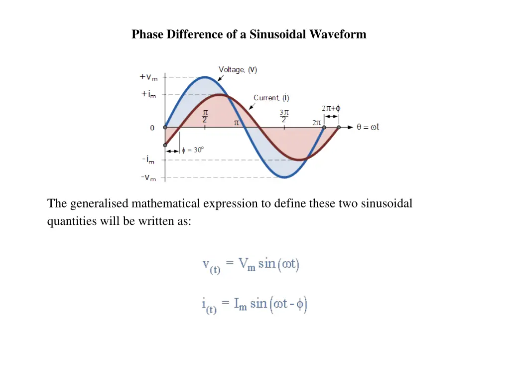 phase difference of a sinusoidal waveform