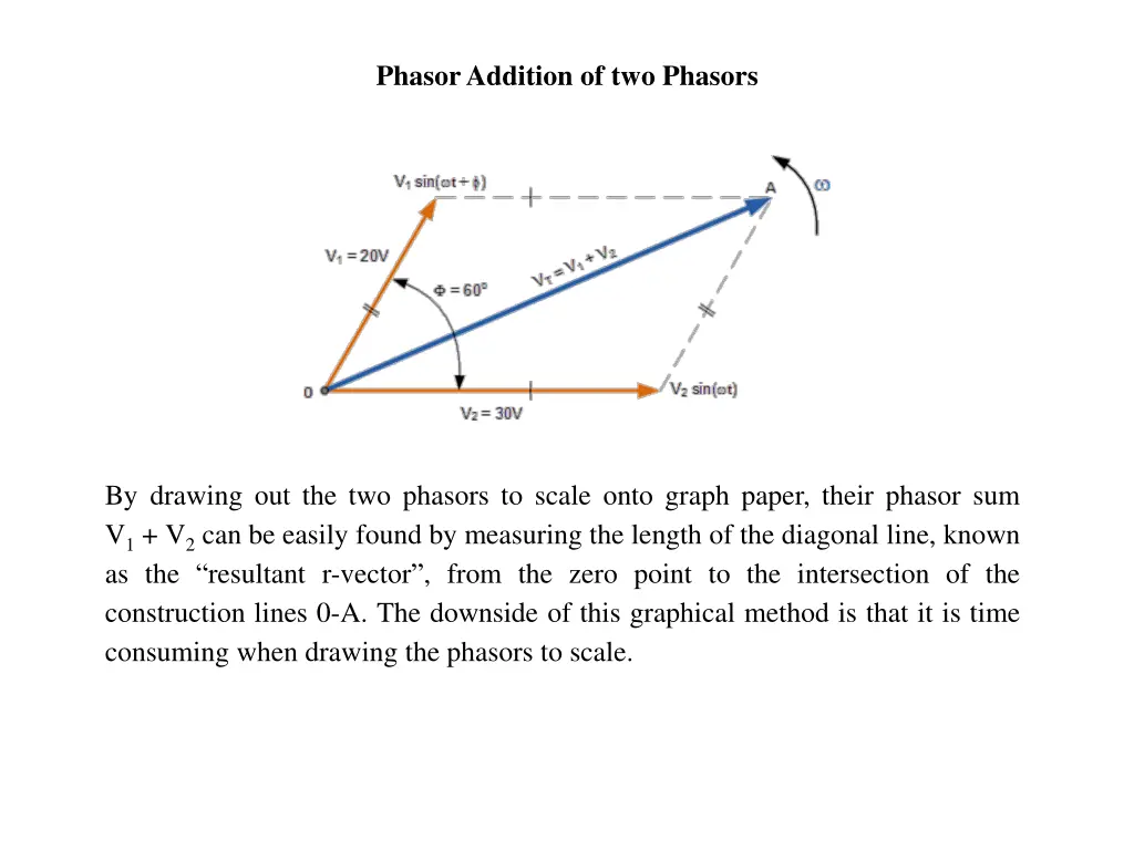 phasoraddition of two phasors