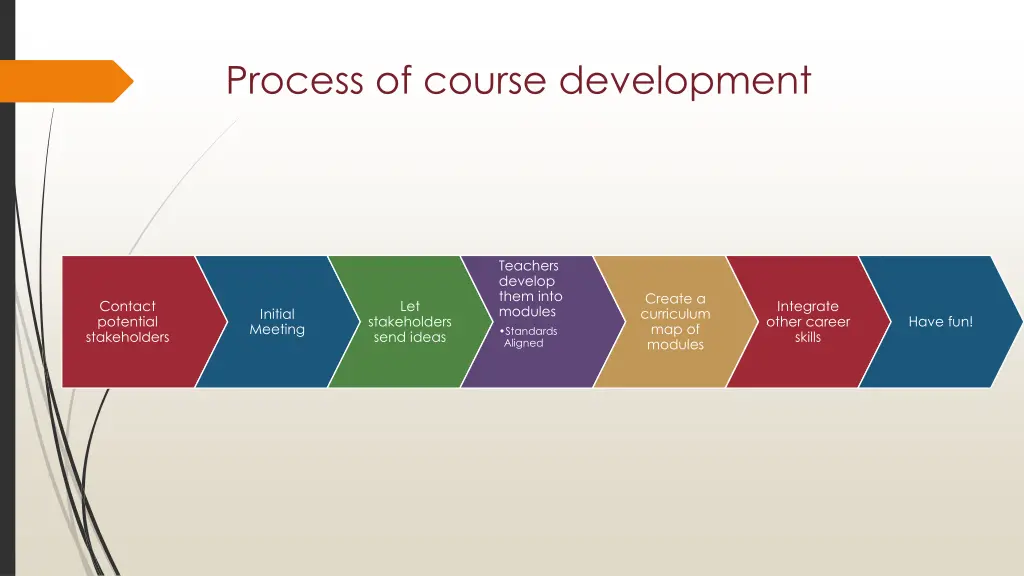 process of course development