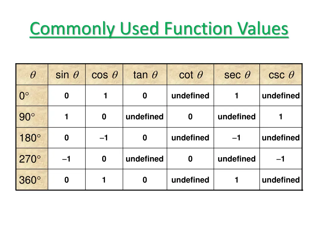 commonly used function values