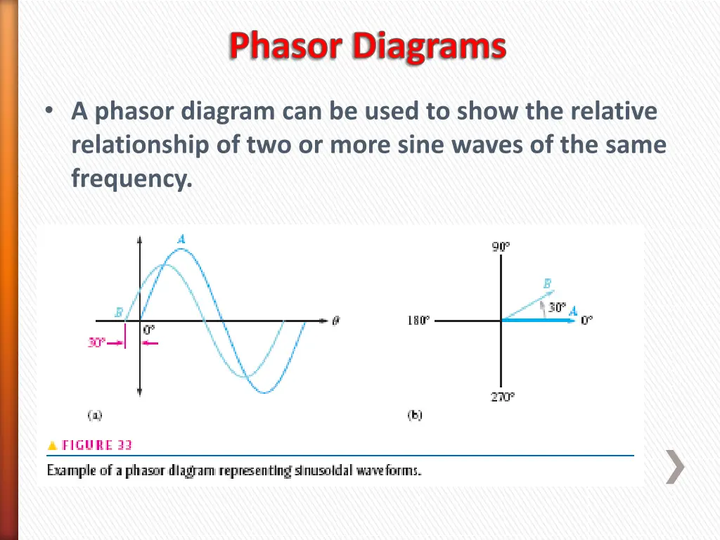 phasor diagrams