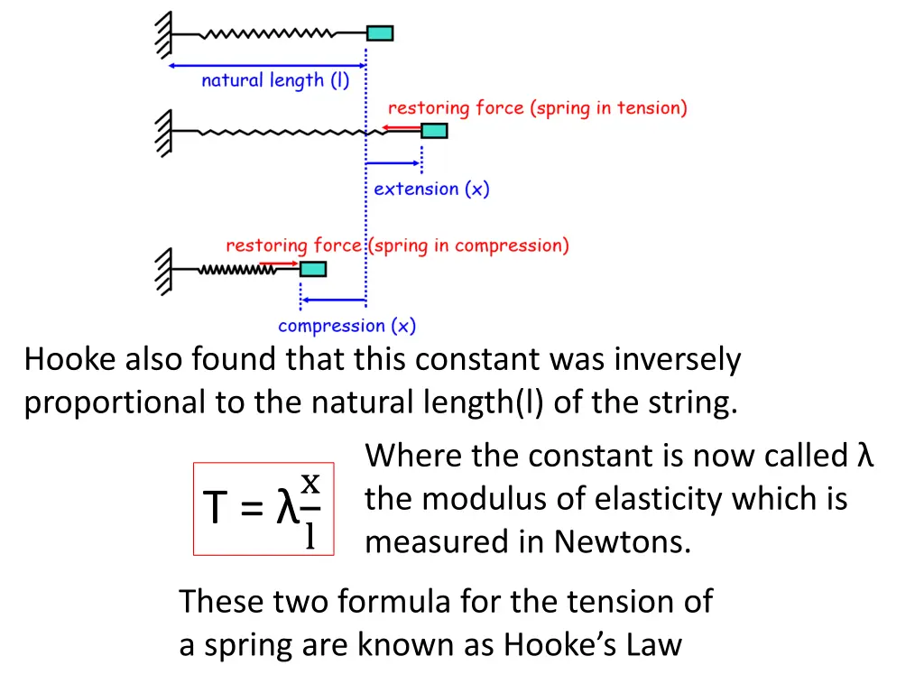 hooke also found that this constant was inversely