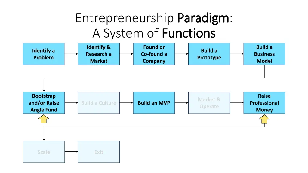 entrepreneurship paradigm a system of functions 1