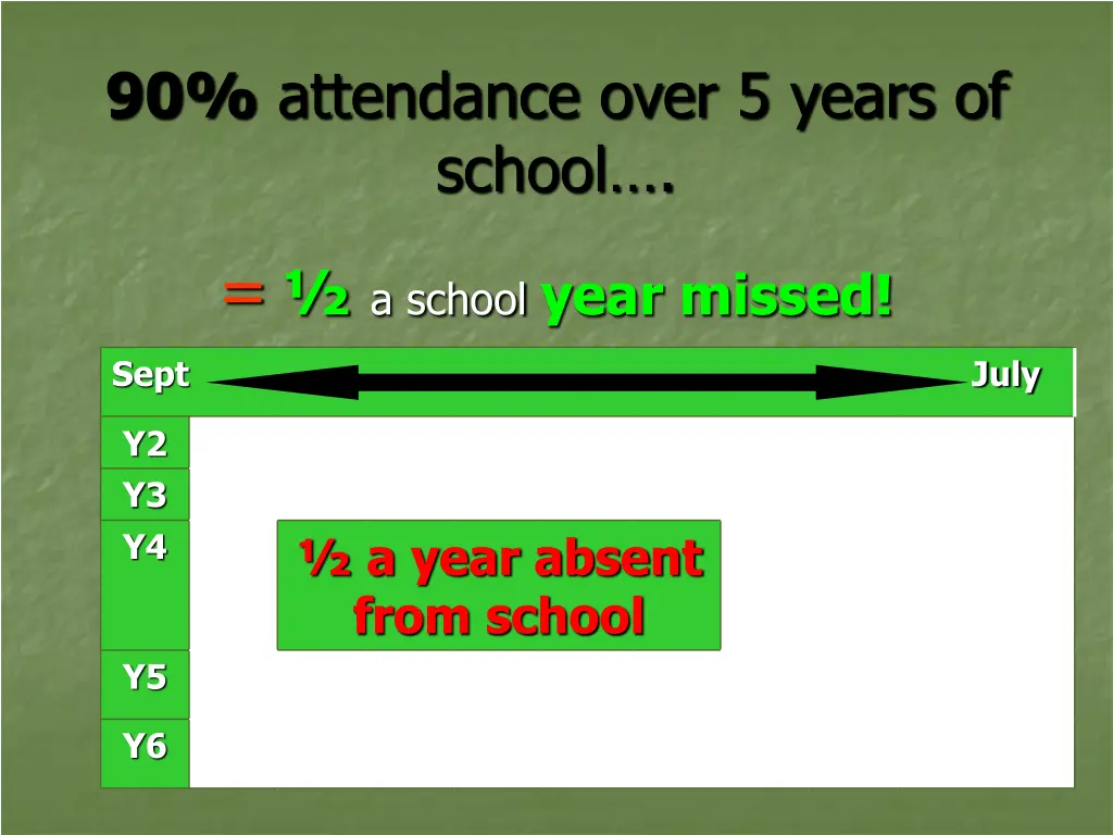 90 attendance over 5 years of school