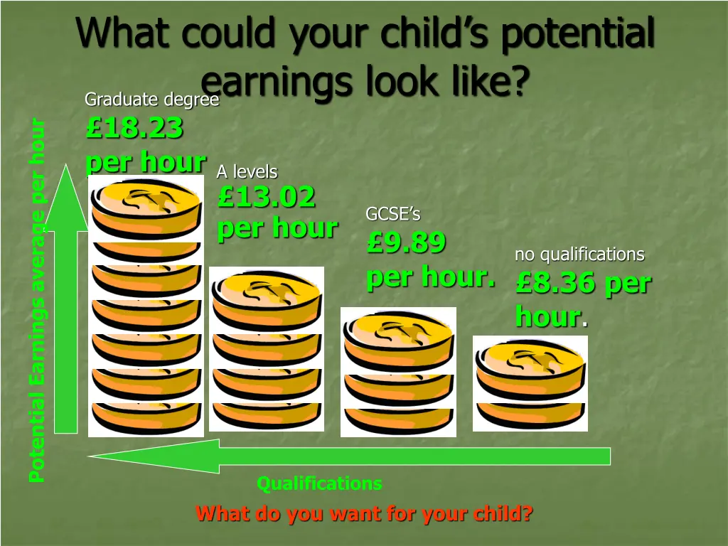 what could your child s potential earnings look