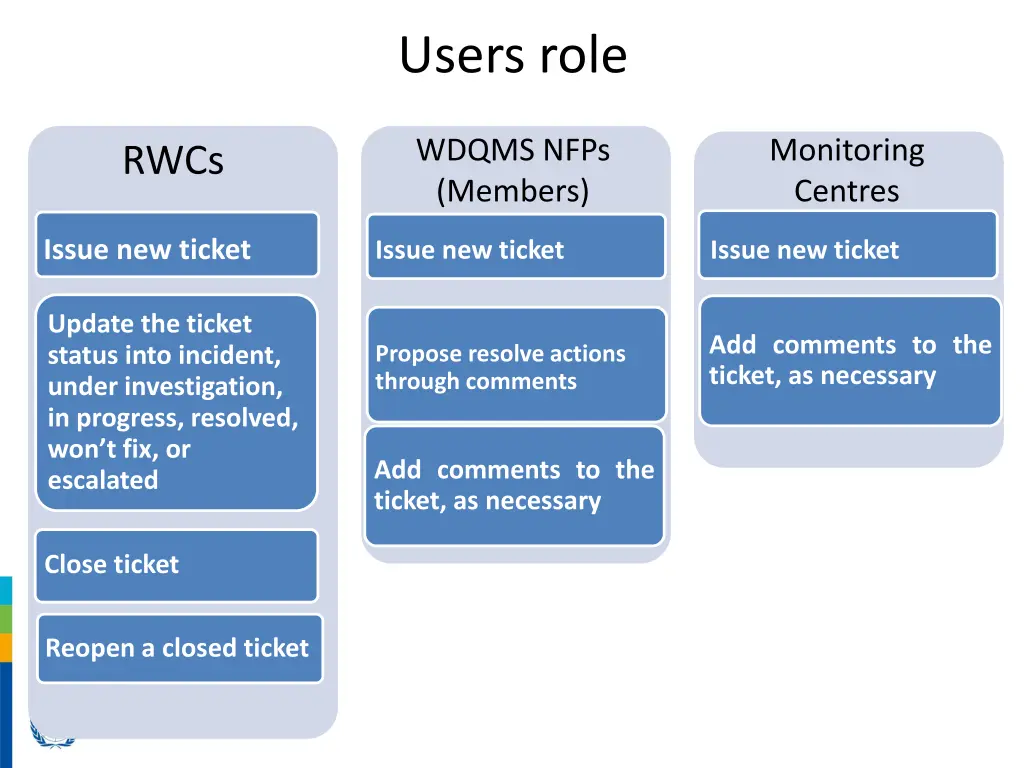 users role