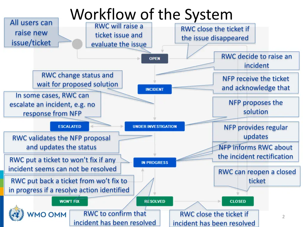 workflow of the system rwc will raise a ticket