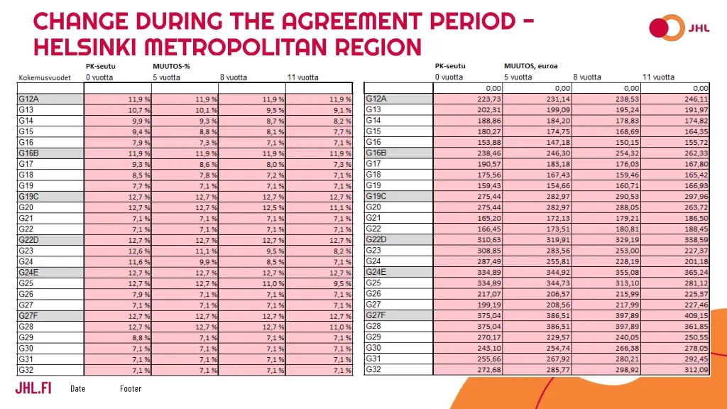 change during the agreement period helsinki