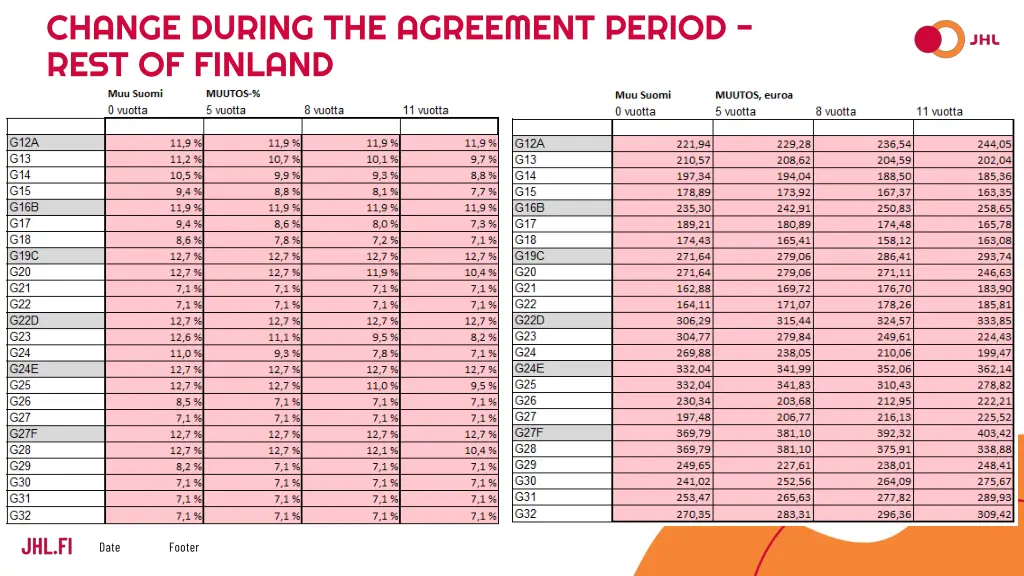 change during the agreement period rest of finland